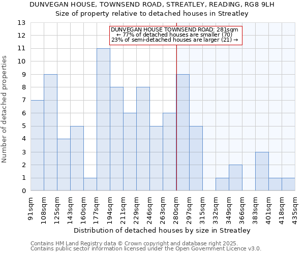 DUNVEGAN HOUSE, TOWNSEND ROAD, STREATLEY, READING, RG8 9LH: Size of property relative to detached houses in Streatley