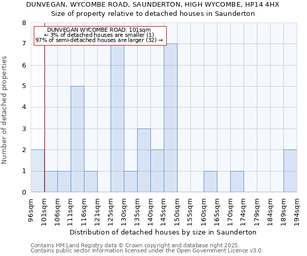 DUNVEGAN, WYCOMBE ROAD, SAUNDERTON, HIGH WYCOMBE, HP14 4HX: Size of property relative to detached houses in Saunderton