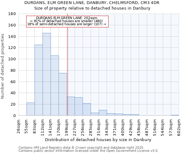 DURDANS, ELM GREEN LANE, DANBURY, CHELMSFORD, CM3 4DR: Size of property relative to detached houses in Danbury