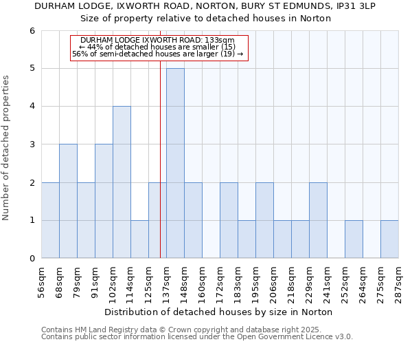 DURHAM LODGE, IXWORTH ROAD, NORTON, BURY ST EDMUNDS, IP31 3LP: Size of property relative to detached houses in Norton