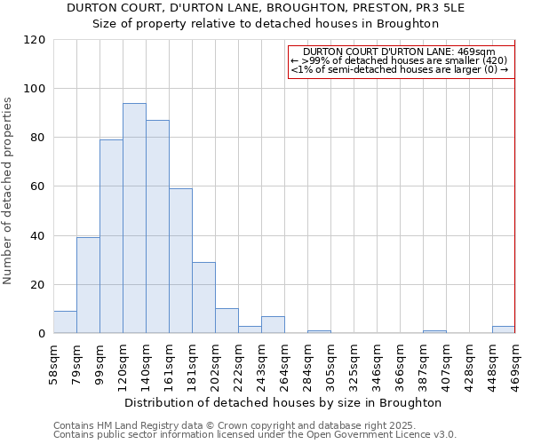 DURTON COURT, D'URTON LANE, BROUGHTON, PRESTON, PR3 5LE: Size of property relative to detached houses in Broughton