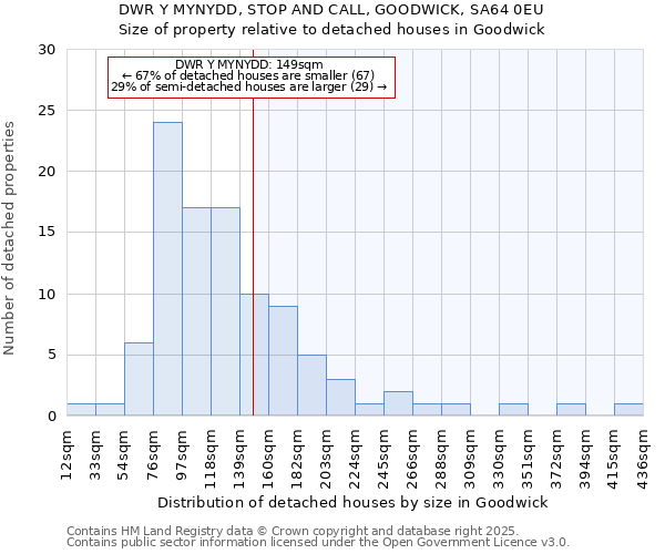 DWR Y MYNYDD, STOP AND CALL, GOODWICK, SA64 0EU: Size of property relative to detached houses in Goodwick