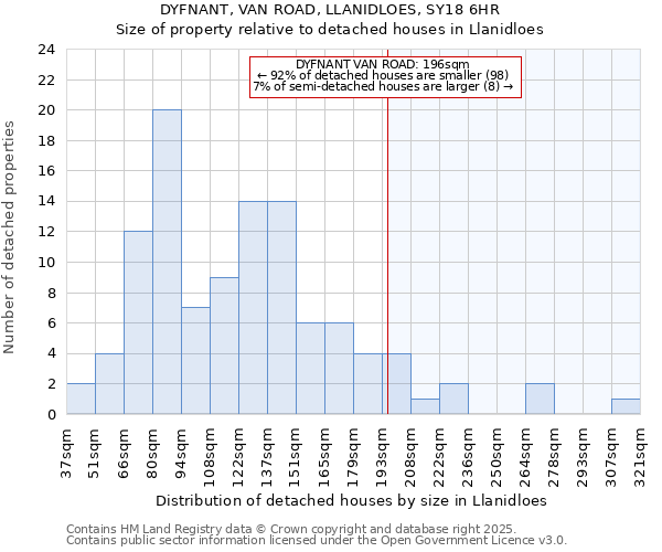 DYFNANT, VAN ROAD, LLANIDLOES, SY18 6HR: Size of property relative to detached houses in Llanidloes