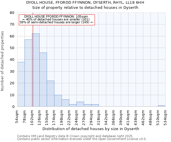 DYOLL HOUSE, FFORDD FFYNNON, DYSERTH, RHYL, LL18 6HH: Size of property relative to detached houses in Dyserth