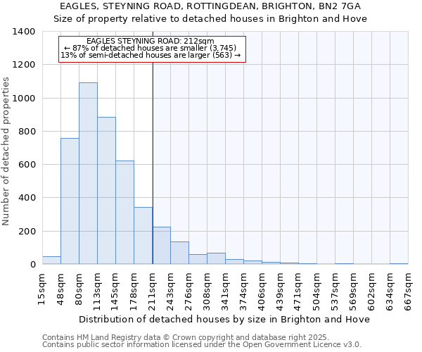 EAGLES, STEYNING ROAD, ROTTINGDEAN, BRIGHTON, BN2 7GA: Size of property relative to detached houses in Brighton and Hove