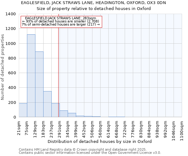 EAGLESFIELD, JACK STRAWS LANE, HEADINGTON, OXFORD, OX3 0DN: Size of property relative to detached houses in Oxford