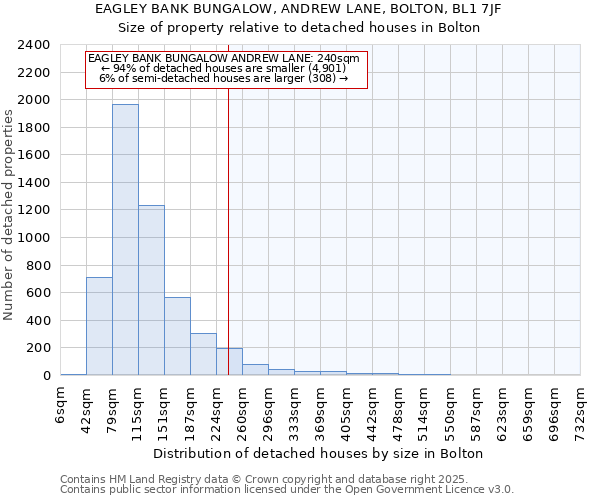 EAGLEY BANK BUNGALOW, ANDREW LANE, BOLTON, BL1 7JF: Size of property relative to detached houses in Bolton