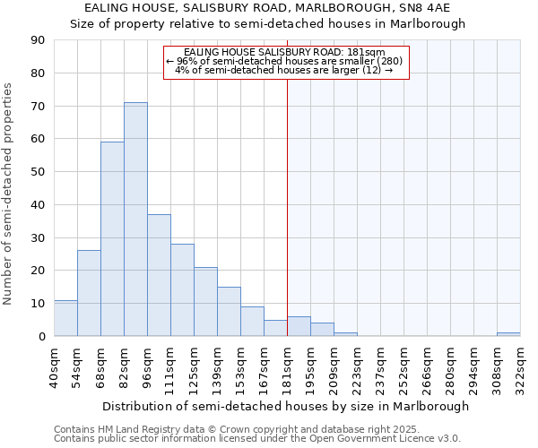 EALING HOUSE, SALISBURY ROAD, MARLBOROUGH, SN8 4AE: Size of property relative to detached houses in Marlborough