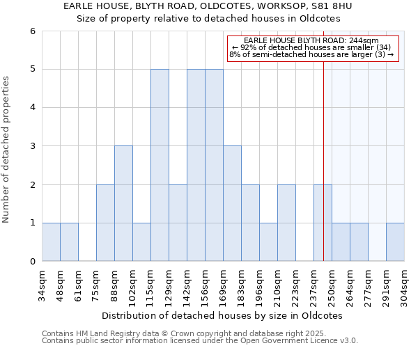 EARLE HOUSE, BLYTH ROAD, OLDCOTES, WORKSOP, S81 8HU: Size of property relative to detached houses in Oldcotes