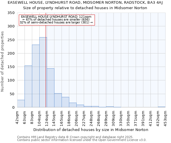 EASEWELL HOUSE, LYNDHURST ROAD, MIDSOMER NORTON, RADSTOCK, BA3 4AJ: Size of property relative to detached houses in Midsomer Norton