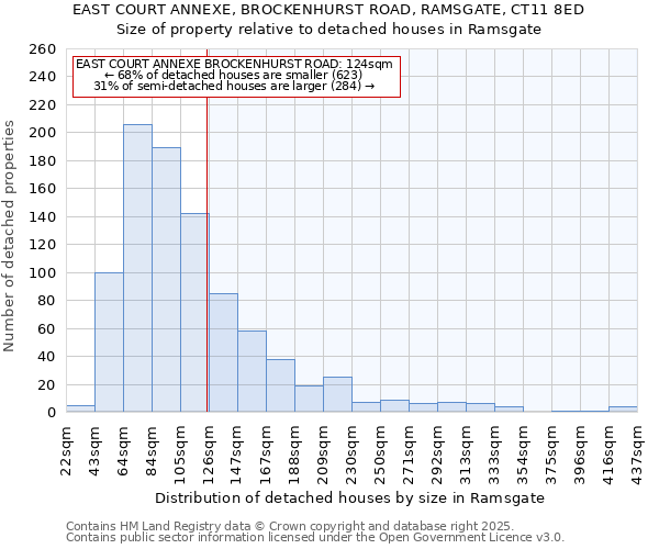 EAST COURT ANNEXE, BROCKENHURST ROAD, RAMSGATE, CT11 8ED: Size of property relative to detached houses in Ramsgate