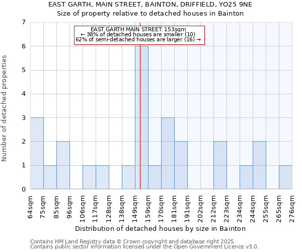 EAST GARTH, MAIN STREET, BAINTON, DRIFFIELD, YO25 9NE: Size of property relative to detached houses in Bainton