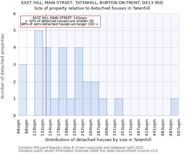 EAST HILL, MAIN STREET, TATENHILL, BURTON-ON-TRENT, DE13 9SD: Size of property relative to detached houses in Tatenhill