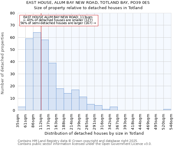 EAST HOUSE, ALUM BAY NEW ROAD, TOTLAND BAY, PO39 0ES: Size of property relative to detached houses in Totland