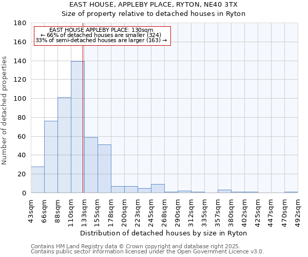 EAST HOUSE, APPLEBY PLACE, RYTON, NE40 3TX: Size of property relative to detached houses in Ryton