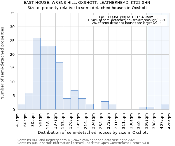 EAST HOUSE, WRENS HILL, OXSHOTT, LEATHERHEAD, KT22 0HN: Size of property relative to detached houses in Oxshott