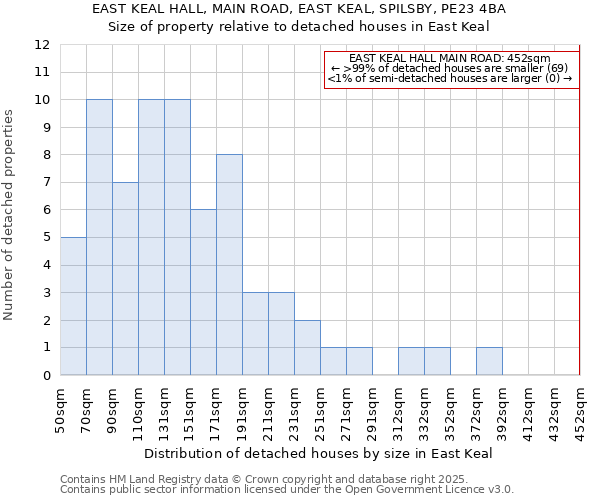 EAST KEAL HALL, MAIN ROAD, EAST KEAL, SPILSBY, PE23 4BA: Size of property relative to detached houses in East Keal