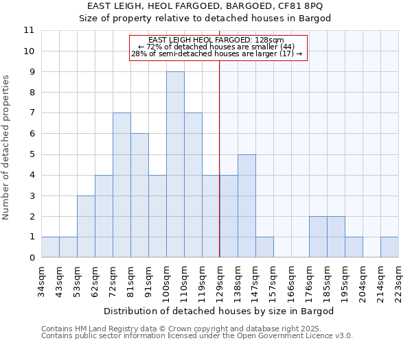 EAST LEIGH, HEOL FARGOED, BARGOED, CF81 8PQ: Size of property relative to detached houses in Bargod