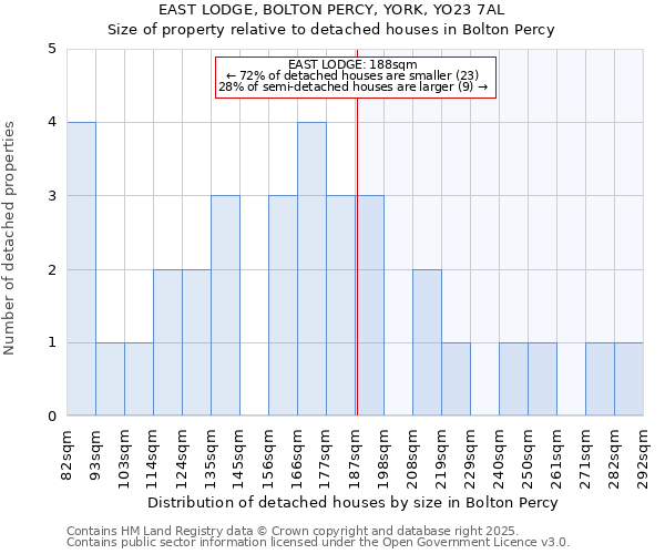 EAST LODGE, BOLTON PERCY, YORK, YO23 7AL: Size of property relative to detached houses in Bolton Percy