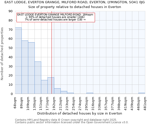 EAST LODGE, EVERTON GRANGE, MILFORD ROAD, EVERTON, LYMINGTON, SO41 0JG: Size of property relative to detached houses in Everton