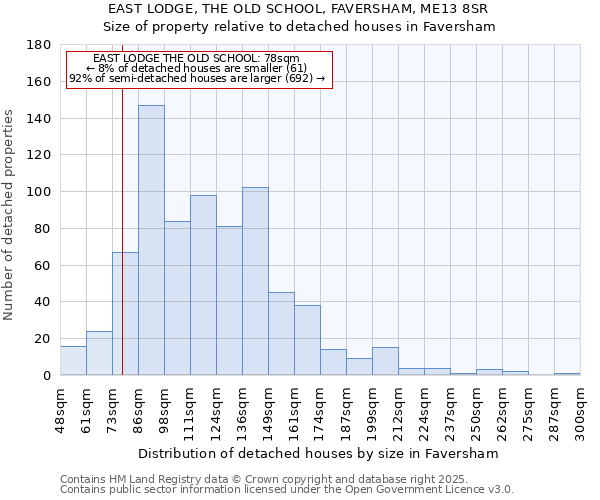 EAST LODGE, THE OLD SCHOOL, FAVERSHAM, ME13 8SR: Size of property relative to detached houses in Faversham