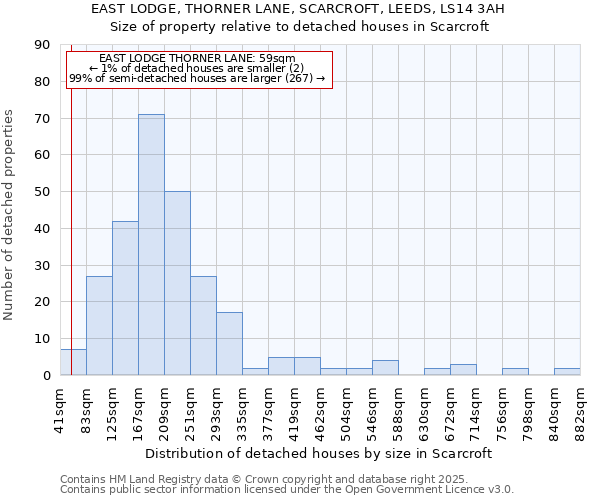 EAST LODGE, THORNER LANE, SCARCROFT, LEEDS, LS14 3AH: Size of property relative to detached houses in Scarcroft