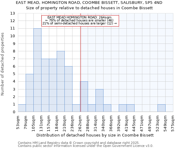 EAST MEAD, HOMINGTON ROAD, COOMBE BISSETT, SALISBURY, SP5 4ND: Size of property relative to detached houses in Coombe Bissett