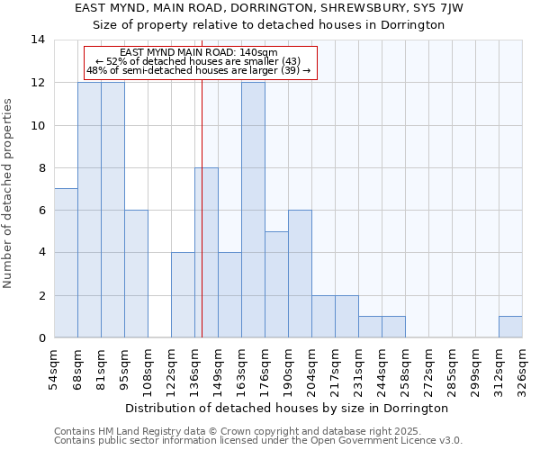 EAST MYND, MAIN ROAD, DORRINGTON, SHREWSBURY, SY5 7JW: Size of property relative to detached houses in Dorrington