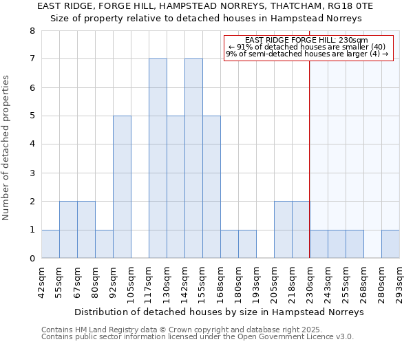 EAST RIDGE, FORGE HILL, HAMPSTEAD NORREYS, THATCHAM, RG18 0TE: Size of property relative to detached houses in Hampstead Norreys