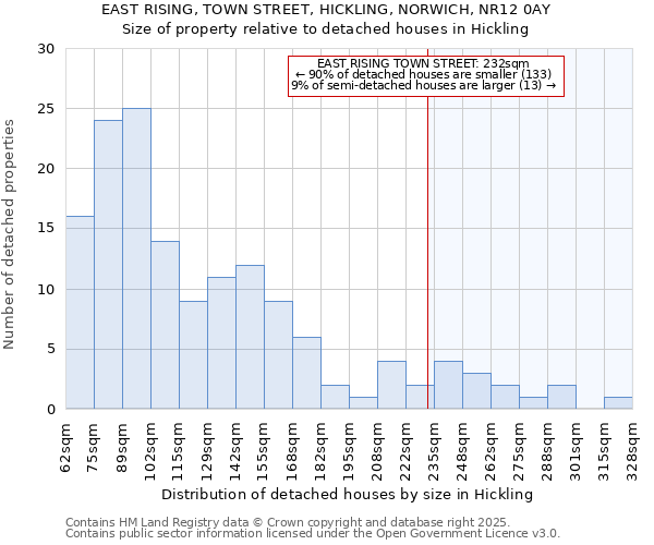 EAST RISING, TOWN STREET, HICKLING, NORWICH, NR12 0AY: Size of property relative to detached houses in Hickling