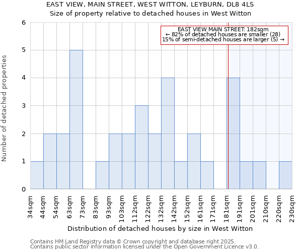 EAST VIEW, MAIN STREET, WEST WITTON, LEYBURN, DL8 4LS: Size of property relative to detached houses in West Witton