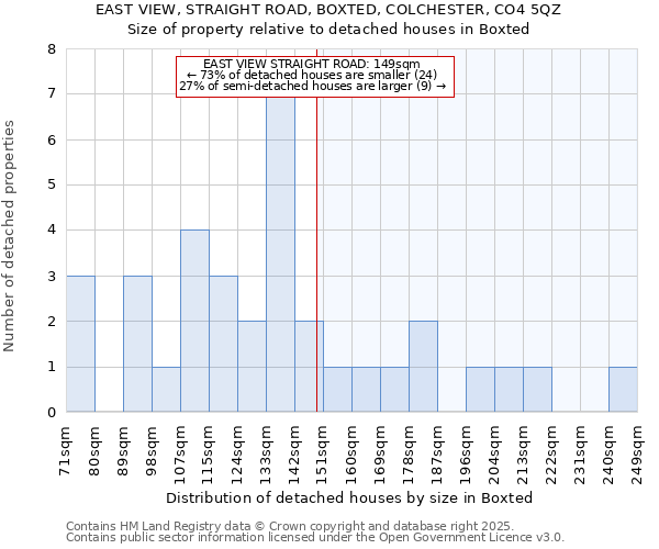 EAST VIEW, STRAIGHT ROAD, BOXTED, COLCHESTER, CO4 5QZ: Size of property relative to detached houses in Boxted