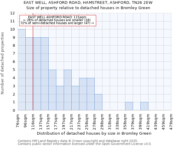 EAST WELL, ASHFORD ROAD, HAMSTREET, ASHFORD, TN26 2EW: Size of property relative to detached houses in Bromley Green