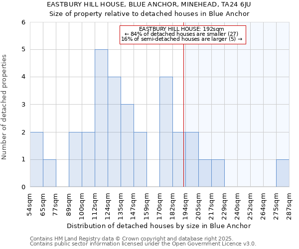 EASTBURY HILL HOUSE, BLUE ANCHOR, MINEHEAD, TA24 6JU: Size of property relative to detached houses in Blue Anchor