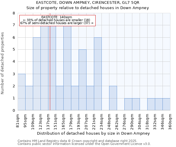 EASTCOTE, DOWN AMPNEY, CIRENCESTER, GL7 5QR: Size of property relative to detached houses in Down Ampney