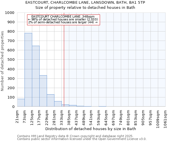 EASTCOURT, CHARLCOMBE LANE, LANSDOWN, BATH, BA1 5TP: Size of property relative to detached houses in Bath