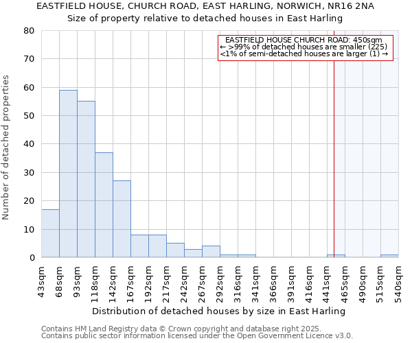 EASTFIELD HOUSE, CHURCH ROAD, EAST HARLING, NORWICH, NR16 2NA: Size of property relative to detached houses in East Harling