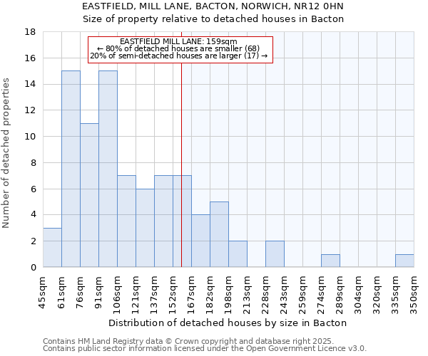 EASTFIELD, MILL LANE, BACTON, NORWICH, NR12 0HN: Size of property relative to detached houses in Bacton