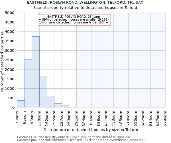 EASTFIELD, ROSLYN ROAD, WELLINGTON, TELFORD, TF1 3AX: Size of property relative to detached houses in Telford