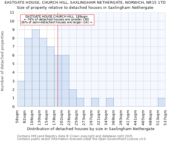 EASTGATE HOUSE, CHURCH HILL, SAXLINGHAM NETHERGATE, NORWICH, NR15 1TD: Size of property relative to detached houses in Saxlingham Nethergate