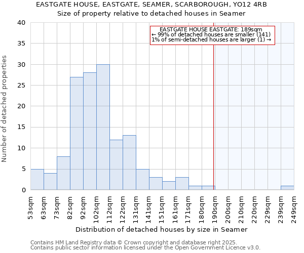 EASTGATE HOUSE, EASTGATE, SEAMER, SCARBOROUGH, YO12 4RB: Size of property relative to detached houses in Seamer