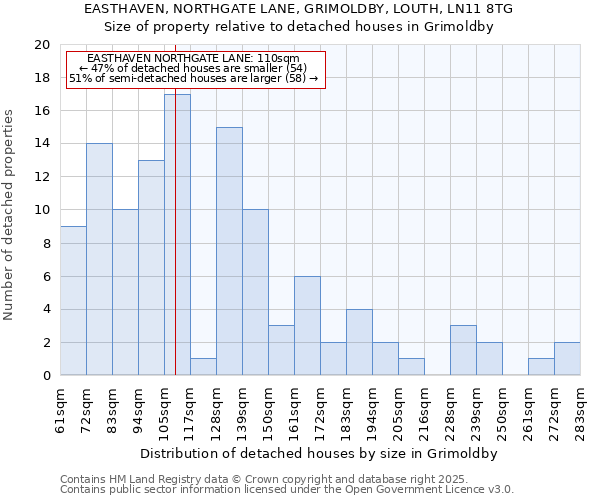 EASTHAVEN, NORTHGATE LANE, GRIMOLDBY, LOUTH, LN11 8TG: Size of property relative to detached houses in Grimoldby