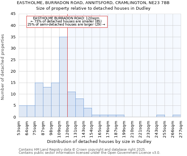 EASTHOLME, BURRADON ROAD, ANNITSFORD, CRAMLINGTON, NE23 7BB: Size of property relative to detached houses in Dudley