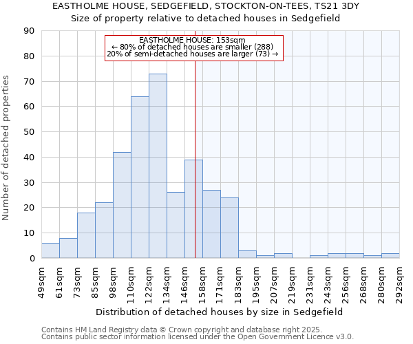 EASTHOLME HOUSE, SEDGEFIELD, STOCKTON-ON-TEES, TS21 3DY: Size of property relative to detached houses in Sedgefield