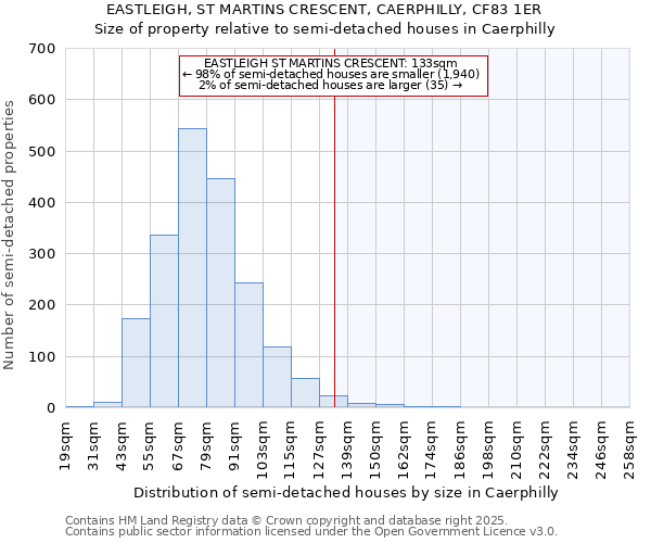 EASTLEIGH, ST MARTINS CRESCENT, CAERPHILLY, CF83 1ER: Size of property relative to detached houses in Caerphilly