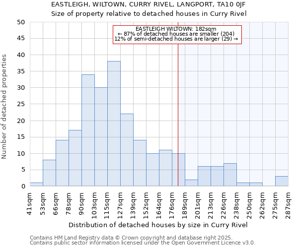 EASTLEIGH, WILTOWN, CURRY RIVEL, LANGPORT, TA10 0JF: Size of property relative to detached houses in Curry Rivel