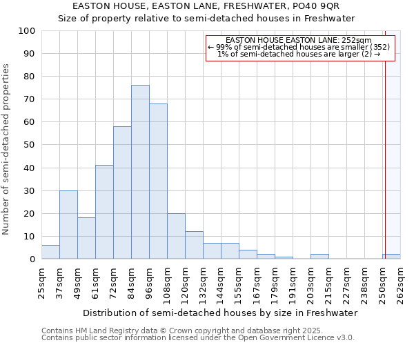 EASTON HOUSE, EASTON LANE, FRESHWATER, PO40 9QR: Size of property relative to detached houses in Freshwater