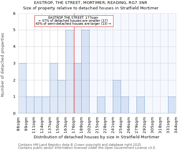 EASTROP, THE STREET, MORTIMER, READING, RG7 3NR: Size of property relative to detached houses in Stratfield Mortimer