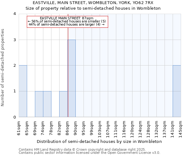 EASTVILLE, MAIN STREET, WOMBLETON, YORK, YO62 7RX: Size of property relative to detached houses in Wombleton