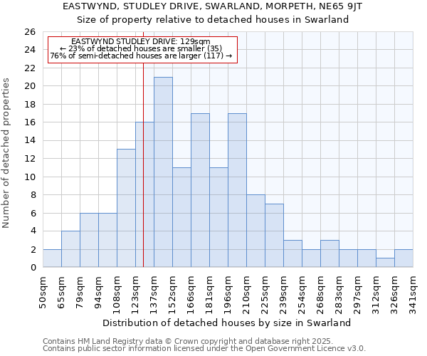 EASTWYND, STUDLEY DRIVE, SWARLAND, MORPETH, NE65 9JT: Size of property relative to detached houses in Swarland